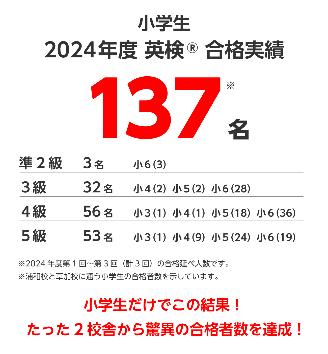 英検合格者数
