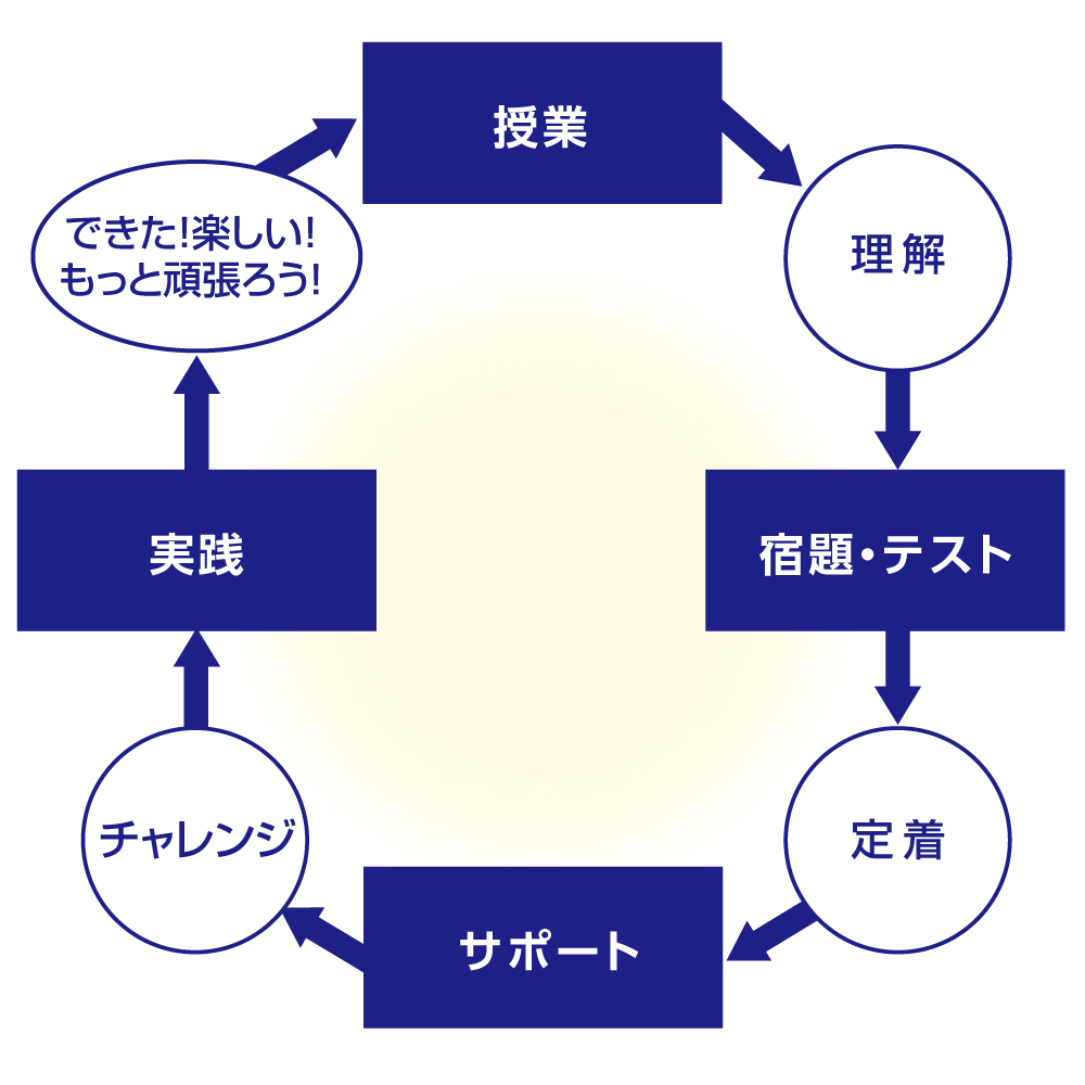 特長1